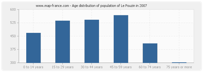 Age distribution of population of Le Pouzin in 2007